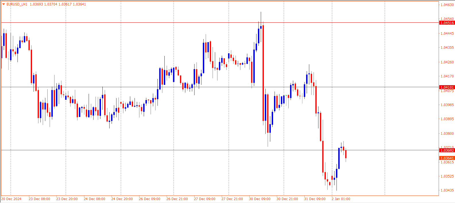 EURUSD